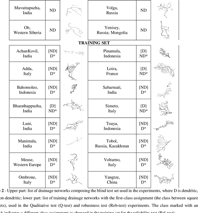 Figure 4 for A novel approach to the classification of terrestrial drainage networks based on deep learning and preliminary results on Solar System bodies