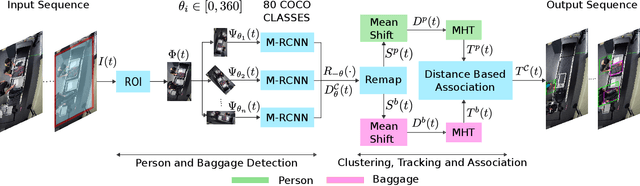Figure 1 for Tracking Passengers and Baggage Items using Multi-camera Systems at Security Checkpoints