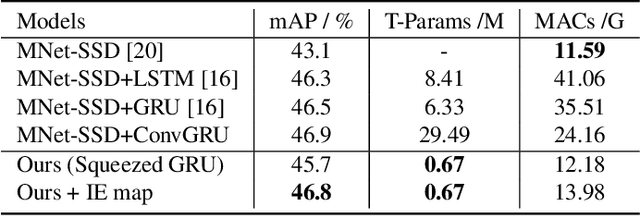 Figure 2 for SGE net: Video object detection with squeezed GRU and information entropy map