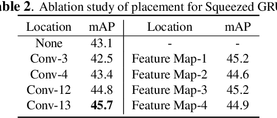 Figure 4 for SGE net: Video object detection with squeezed GRU and information entropy map
