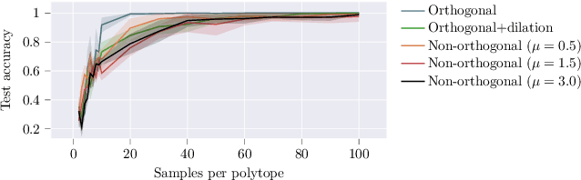 Figure 4 for Data efficiency in graph networks through equivariance