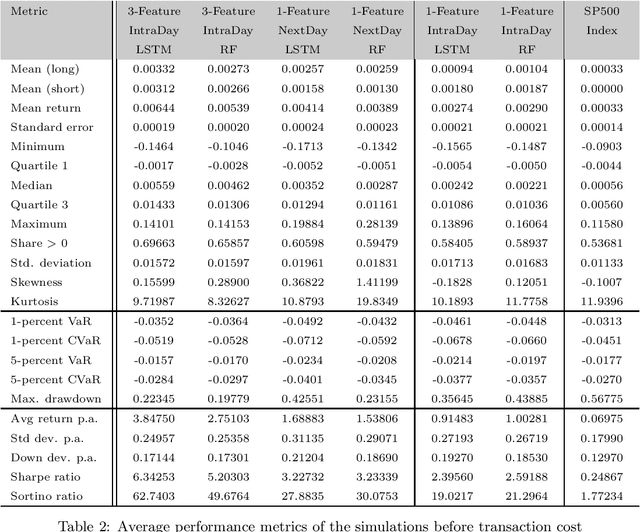 Figure 3 for Forecasting directional movements of stock prices for intraday trading using LSTM and random forests