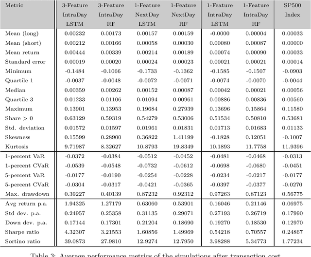 Figure 4 for Forecasting directional movements of stock prices for intraday trading using LSTM and random forests