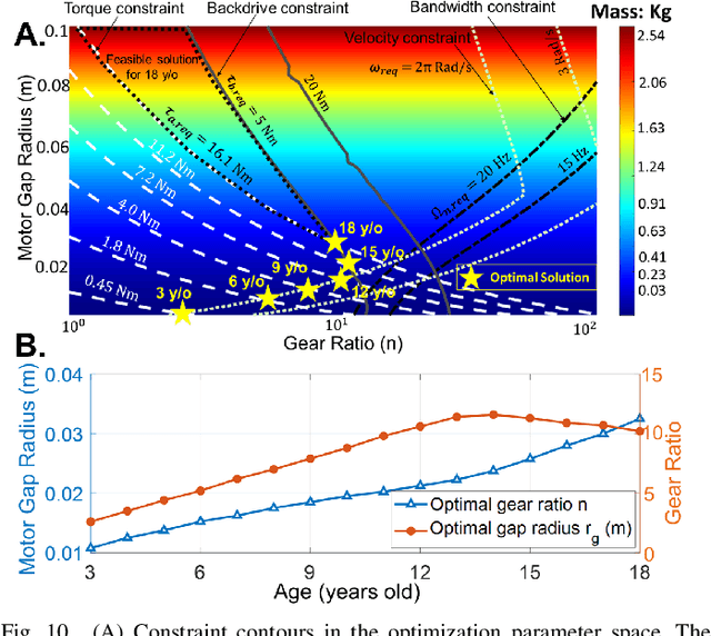 Figure 2 for Design and Actuator Optimization of Lightweight and Compliant Knee Exoskeleton for Mobility Assistance of Children with Crouch Gait