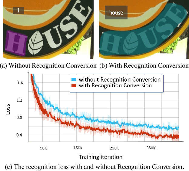 Figure 1 for SwinTextSpotter: Scene Text Spotting via Better Synergy between Text Detection and Text Recognition