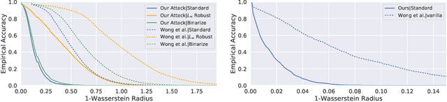 Figure 4 for Improved Image Wasserstein Attacks and Defenses