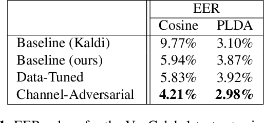 Figure 2 for Channel adversarial training for speaker verification and diarization