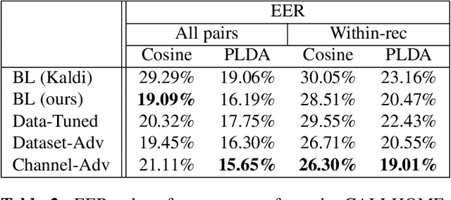 Figure 3 for Channel adversarial training for speaker verification and diarization