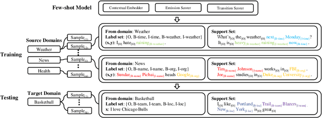 Figure 1 for Few-Shot Sequence Labeling with Label Dependency Transfer