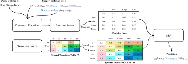 Figure 3 for Few-Shot Sequence Labeling with Label Dependency Transfer