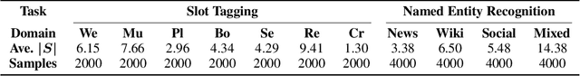Figure 2 for Few-Shot Sequence Labeling with Label Dependency Transfer
