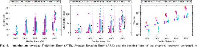 Figure 4 for A Decoupled and Linear Framework for Global Outlier Rejection over Planar Pose Graph