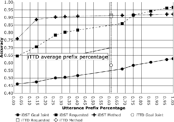Figure 3 for An Incremental Turn-Taking Model For Task-Oriented Dialog Systems