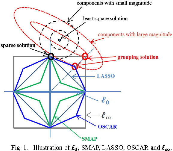 Figure 1 for Decreasing Weighted Sorted $\ell_1$ Regularization