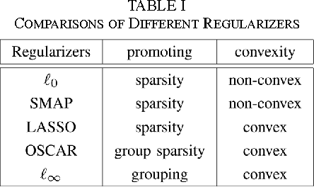 Figure 3 for Decreasing Weighted Sorted $\ell_1$ Regularization