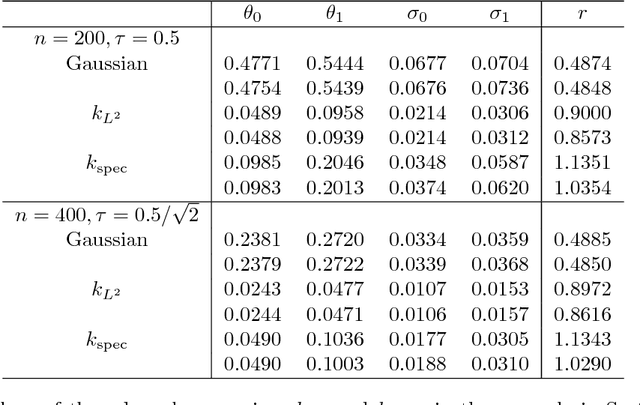 Figure 2 for Two-sample Statistics Based on Anisotropic Kernels