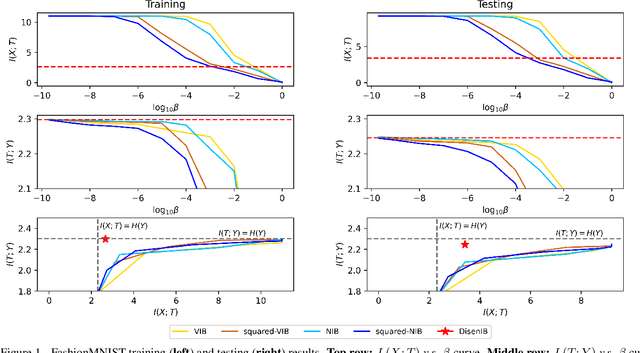 Figure 2 for Disentangled Information Bottleneck
