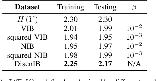 Figure 1 for Disentangled Information Bottleneck