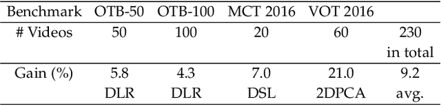 Figure 2 for In Defense of Subspace Tracker: Orthogonal Embedding for Visual Tracking