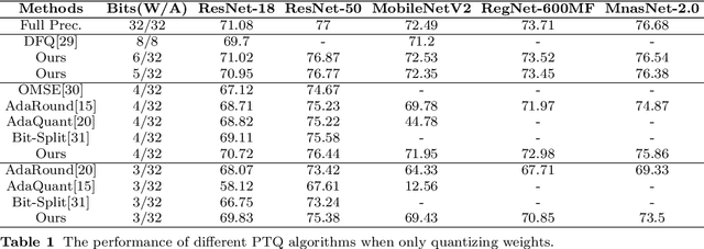 Figure 2 for Attention Round for Post-Training Quantization