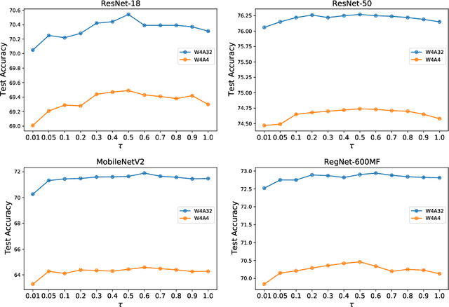 Figure 4 for Attention Round for Post-Training Quantization