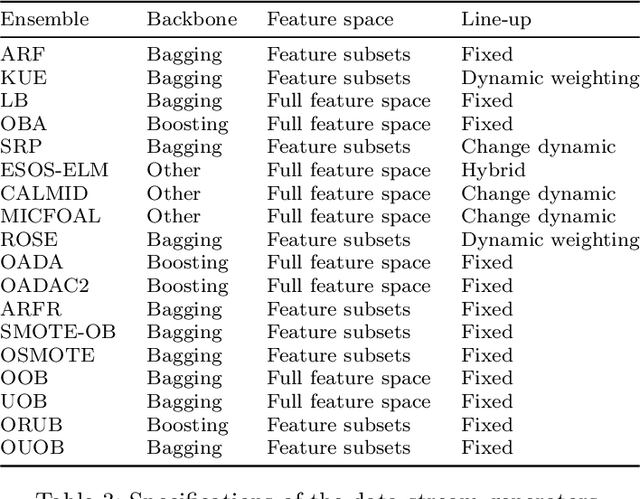 Figure 4 for A survey on learning from imbalanced data streams: taxonomy, challenges, empirical study, and reproducible experimental framework