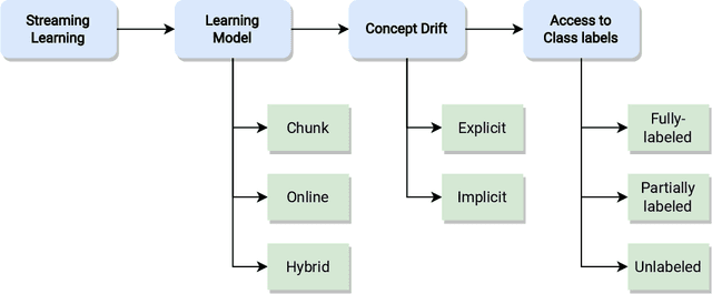 Figure 1 for A survey on learning from imbalanced data streams: taxonomy, challenges, empirical study, and reproducible experimental framework