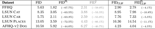 Figure 4 for The Role of ImageNet Classes in Fréchet Inception Distance