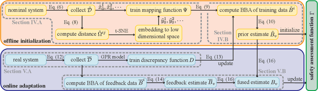 Figure 2 for Data-Driven Safety Verification for Legged Robots