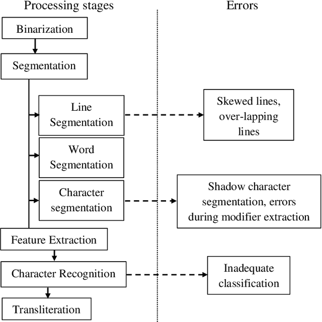 Figure 2 for A complete character recognition and transliteration technique for Devanagari script