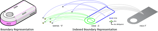 Figure 1 for SolidGen: An Autoregressive Model for Direct B-rep Synthesis
