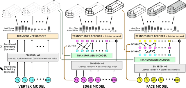 Figure 3 for SolidGen: An Autoregressive Model for Direct B-rep Synthesis
