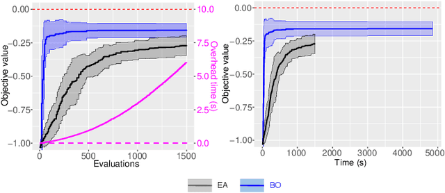 Figure 1 for Time Efficiency in Optimization with a Bayesian-Evolutionary Algorithm