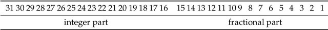 Figure 3 for Quantization and Deployment of Deep Neural Networks on Microcontrollers