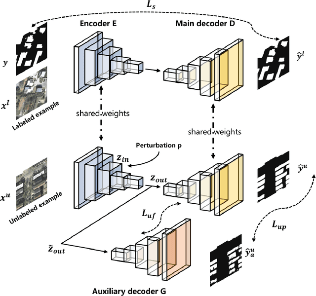 Figure 1 for Semi-Supervised Building Footprint Generation with Feature and Output Consistency Training