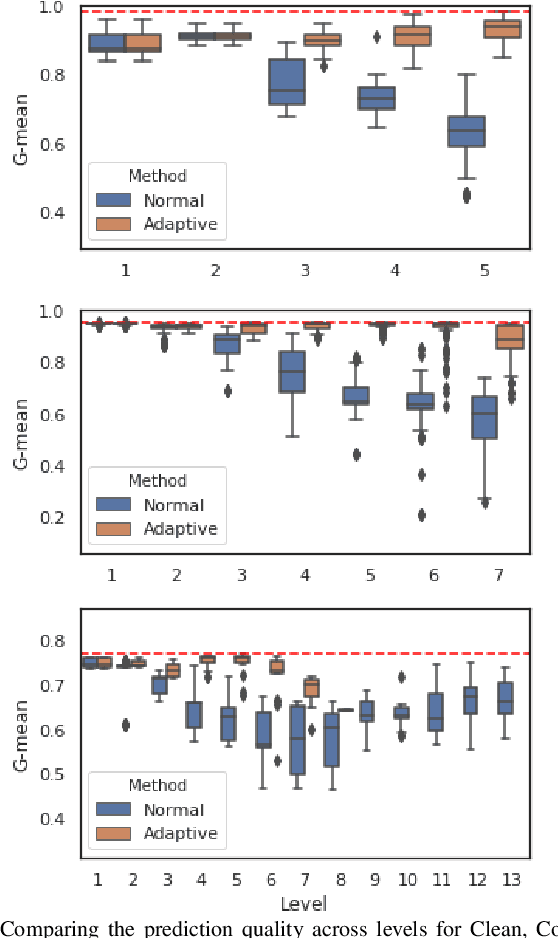 Figure 3 for AML-SVM: Adaptive Multilevel Learning with Support Vector Machines
