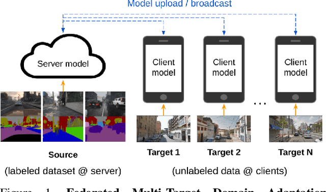 Figure 1 for Federated Multi-Target Domain Adaptation