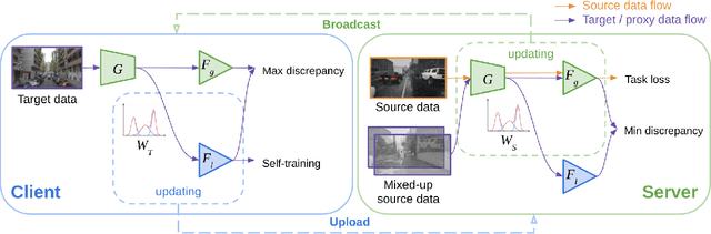 Figure 3 for Federated Multi-Target Domain Adaptation