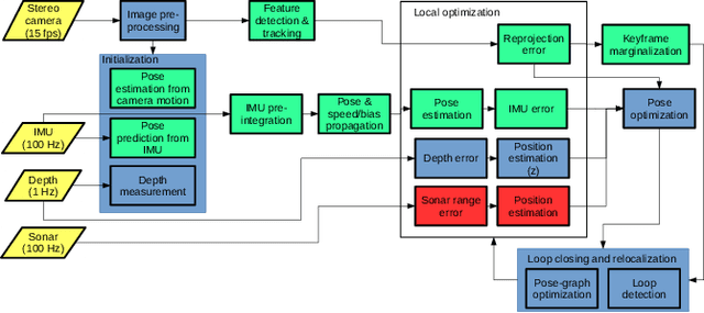 Figure 2 for An Underwater SLAM System using Sonar, Visual, Inertial, and Depth Sensor