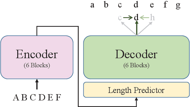 Figure 1 for LAVA NAT: A Non-Autoregressive Translation Model with Look-Around Decoding and Vocabulary Attention