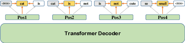 Figure 3 for LAVA NAT: A Non-Autoregressive Translation Model with Look-Around Decoding and Vocabulary Attention