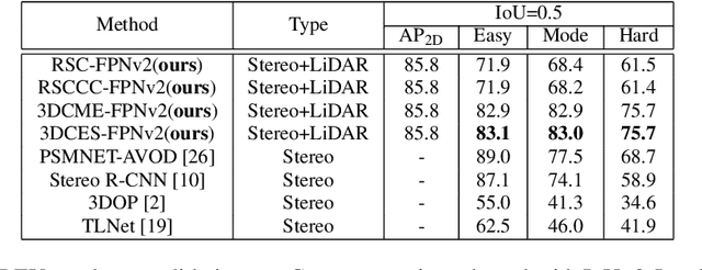 Figure 4 for Stereo Frustums: A Siamese Pipeline for 3D Object Detection