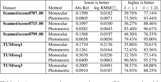 Figure 2 for Monocular Depth Parameterizing Networks