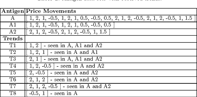 Figure 2 for Price Trackers Inspired by Immune Memory