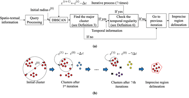 Figure 2 for DIR-ST$^2$: Delineation of Imprecise Regions Using Spatio--Temporal--Textual Information