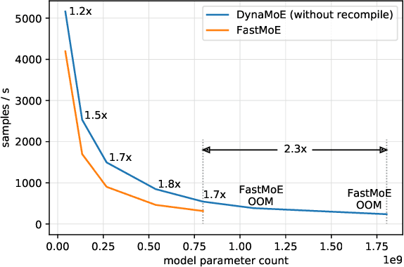 Figure 4 for Optimizing Mixture of Experts using Dynamic Recompilations