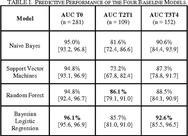 Figure 2 for Utility of General and Specific Word Embeddings for Classifying Translational Stages of Research