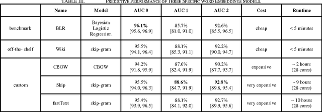 Figure 4 for Utility of General and Specific Word Embeddings for Classifying Translational Stages of Research