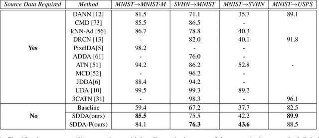 Figure 2 for Domain Impression: A Source Data Free Domain Adaptation Method