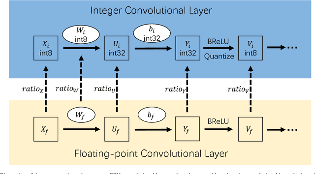 Figure 1 for Efficient Integer-Arithmetic-Only Convolutional Neural Networks